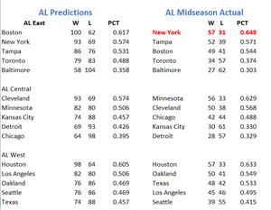 AL Preseason Predictions vs Actual