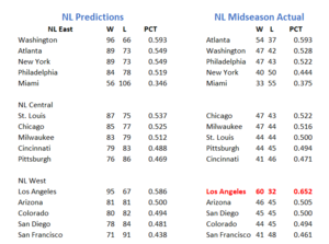 NL Preseason Predictions vs Actual