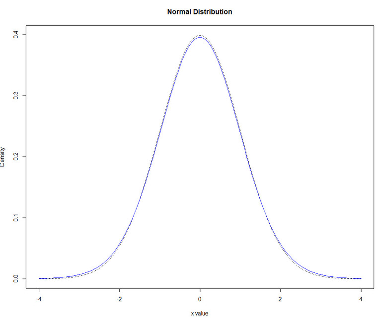 Normal Distribution | Data Science Review